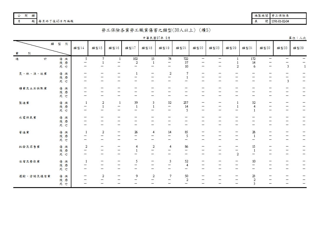 勞工保險各業勞工職業傷害之類型第6頁圖表